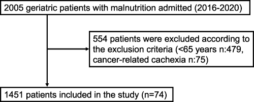 Figure 1 Flowchart for the study.