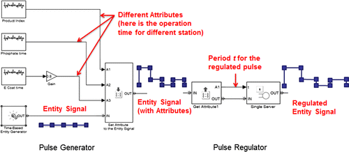 Figure 3 Production sequence signal generation and regulation.