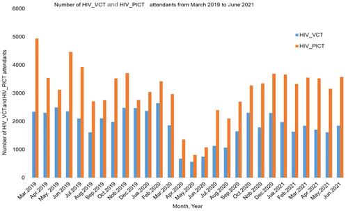 Figure 2 Number of HIV_VCT and HIV_PICT Attendants within Twenty-eight months. In the figure the blue colored bar represents HIV_VCT and the bright Orange colored bar represents HIV_PICT.