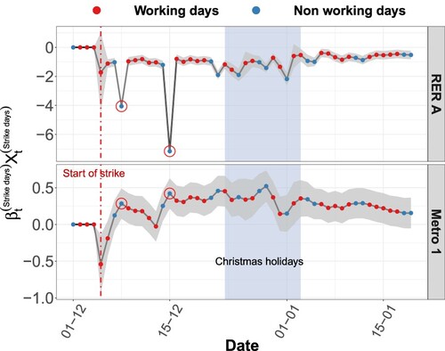 Figure 12. Log-scaled components associated with strike effect and 95% confidence intervals for incoming flows in RER and metro lines for the period from December 2019 to January 2020.