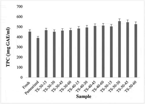 Figure 2b. (b) Effects of pasteurization and ultrasonication (44 kHz) on total phenolic content (TPC) of Pomelo juice