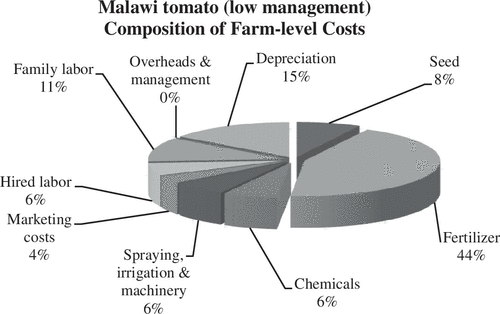 Figure 4. Composition of farm-level costs for tomato production in Malawi.