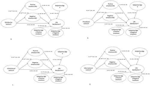 Figure 3 (a) Moderated mediation graph for the relationships between Distributive Justice and Life Satisfaction. (b) Moderated mediation graph for the relationships between Procedural Justice and Life Satisfaction. (c) Moderated mediation graph for the relationships between Interactional Justice and Life Satisfaction. (d) Moderated mediation graph for the relationships between Informational Justice and Life Satisfaction.