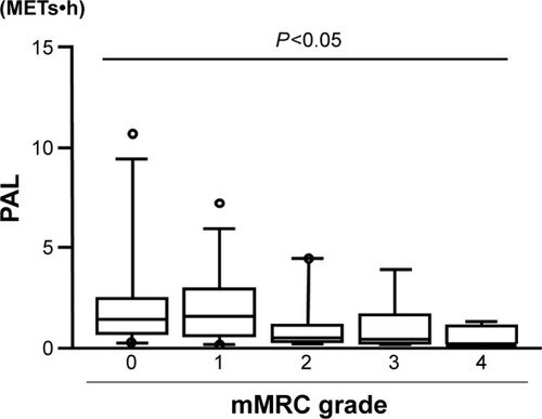 Figure 2 Differences in PAL at ≥3 METs according to the mMRC grade.