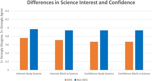 Figure 1. Differences in DEIS and non-DEIS students’ science study and career interest and confidence.