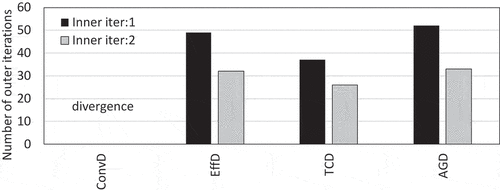 Figure 9. Comparison of number of outer iterations of the C5G7 benchmark problem (voided case).