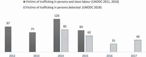 Figure 1. Number of detected victims of trafficking in persons.