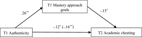 Figure 3 T1 mastery approach goals partially mediate the link between T1 authenticity and T2 academic cheating. Gender, age, T1 academic performance, T1 social desirability, and T1 academic cheating were included as control variables. The value in parentheses is the direct effect of T1 authenticity on T2 academic cheating without including the mediator. All path coefficients were standardized.