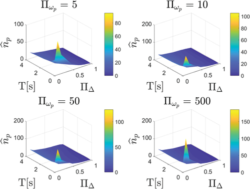 Figure 6. Median number of impacts vs. T, ∏Δ and Πωp.