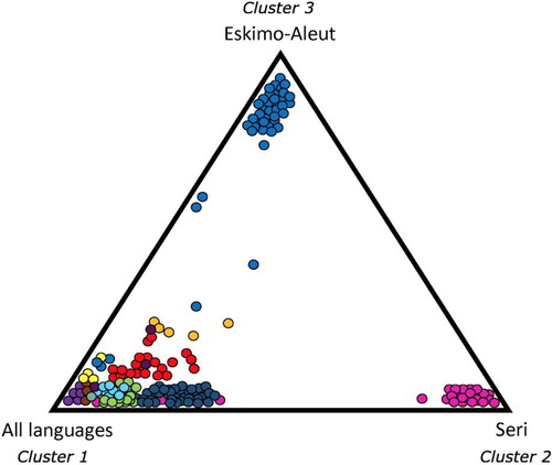 Figure 4. Language and genetic correlation among study individuals reveals three separate clusters: Clusters 2 and 3 consist exclusively of speakers of Seri and Eskimo-Aleut, respectively, while Cluster 1 comprises speakers of all other languages included in this study.