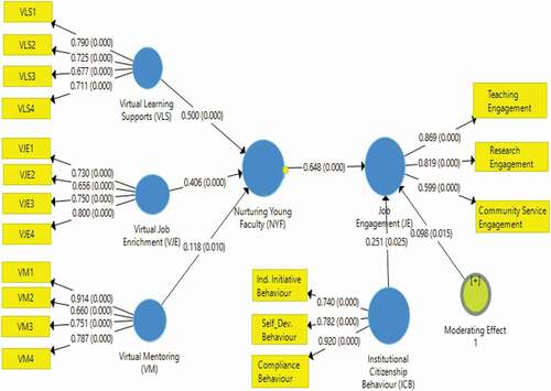 Figure 2. PLS Bootstrapping Model with β and P values of NYF, JE and ICB