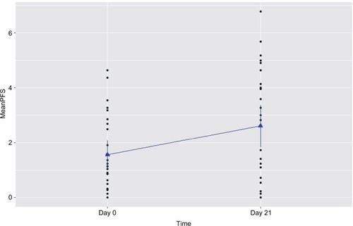 Figure 2 Increased fatigue experienced by prostate cancer patients undergoing radiation therapy (n=15).Notes: Fatigue was measured by the revised Piper Fatigue Scale (PFS) at day 0 prior to radiation therapy and day 21 of radiation therapy in patients with prostate cancer. Fatigue score was significantly increased at day 21 of radiotherapy (P=0.003).