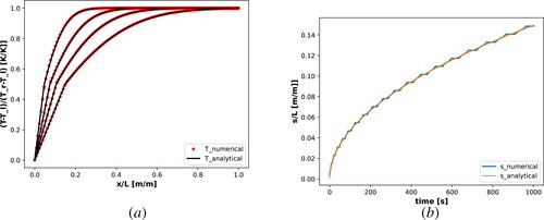 Figure 3. (a) Temperature field at 100, 250, 500, and 1000 s. (b) Solid–liquid interface position. Numerical vs. analytical solution for a 1D Stefan problem, with 128 linear elements, and a time step of Δt=0.1 s with BDF2 time-integration. tol=10−6. See Ref. [Citation79] for the implementation of the solution of the 1D Stefan problem with the discontinuous Galerkin method and the linearized enthalpy approach in an inhouse Fortran code. The raw data of the 1D Stefan problem is included in a Zenodo repository [Citation80].