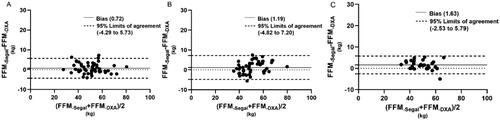 Figure 3. Bland–Altman plots for hemodialysis patients (A), peritoneal dialysis patients (B) and healthy adults (C) of FFM estimated by BIA-Segal and DXA methods.