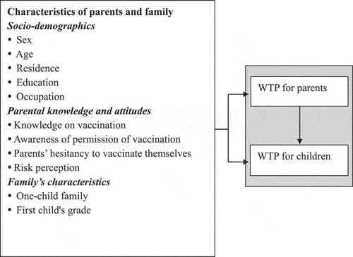 Figure 1. Framework for studying the outcome variables.