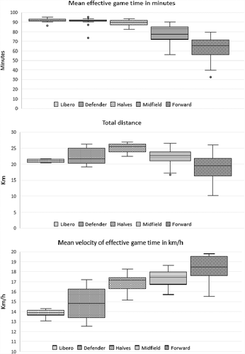 Figure 1. Shows effective game time, total distance, and mean velocity. Box-plots whiskers show max-min values, the box is 50% of the measurements and the line in the box is the median value of the measurement. Outlier is market with ○ in the diagram