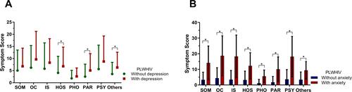 Figure 2 Psychological symptoms in HIV infected patients compared with controls. (A) Psychological symptoms were different in PLWHIV with or without depression. SOM: 6.81 ± 7.48 vs 5.08 ± 8.42 (P=0.243); OC: 9.65 ± 11.55 vs 6.23 ± 9.13 (P=0.071); IS: 8.31 ± 9.86 vs 5.81 ± 10.66 (P=0.189); HOS: 6.81 ± 7.91 vs 4.09 ± 6.83 (P = 0.045); PHO: 2.63 ± 3.48 vs 1.83 ± 3.29 (P=0.198);PAR: 5.08 ± 6.96 vs 2.56 ± 5.11 (P=0.023);PSY: 8.79 ± 10.51 vs 5.65 ± 9.89 (P=0.095); Others:6.31 ± 6.31 vs 3.61 ± 4.81 (P=0.008). (B) Psychological symptoms were different in PLWHIV with or without anxiety. SOM: 14.11 ± 10.77 vs 3.33 ± 4.81 (P<0.001); OC: 18.68 ± 12.73 vs 4.39 ± 6.64 (P<0.001); IS: 18.29 ± 13.66 vs 3.45 ± 5.79 (P<0.001); HOS: 12.25 ± 8.36 vs 3.22 ± 5.63 (P<0.001);PHO: 5.57 ± 3.98 vs 1.15 ± 2.39 (P<0.001); PAR: 10.07 ± 7.84 vs 1.71 ± 3.71 (P<0.001);PSY: 18.14 ± 12.92 vs 3.65 ± 6.21 (P<0.001); Others:9.39 ± 5.57 vs 3.38 ± 4.89 (P<0.001). *P<0.05.Abbreviations: HOS, hostility; IS, interpersonal sensitivity; OC, obsessive-compulsive symptoms; PHO, phobic anxiety; PAR, paranoia ideation; PSY, psychosis; and others items (appetite, sleep, etc.); PLWHIV, people living with HIV; SOM, somatization.