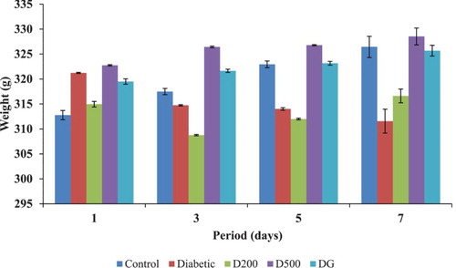 Figure 1. Effect of garlic, ginger and cayenne pepper (GGCP) on body weight change in control and alloxan-induced diabetic rats. Values are significantly different at p < 0.05. D200 = diabetic + 200 mg/kg spice mixture; D500 = diabetic + 500 mg/kg spice mixture; DG (Dglinben) = diabetic + 5 mg/kg glibenclamide.