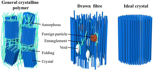 Figure 5. Schematic diagrams of the molecular structures of a general crystalline polymer, a drawn fibre, and an ideal polymer crystal.