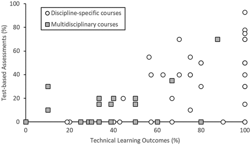 Figure 7. Technical learning outcomes vs test-based assessments (n = 65).