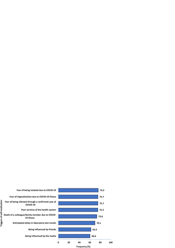 Fig. 4 Triggers of self-medication among the respondents (N = 469)