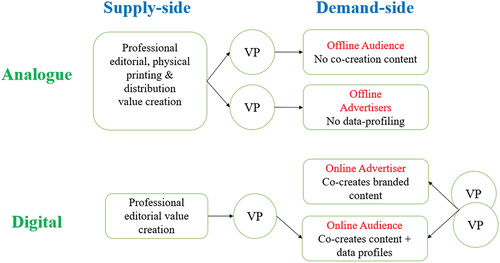 Figure 2. Overview value propositions (VPs).