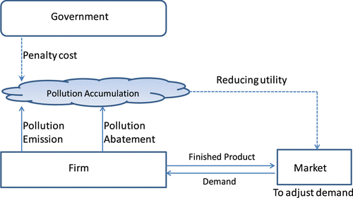 Figure 1. A general context of sustainable value chain.