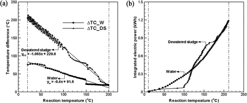 Figure 4. Comparison of the temperature differences (ΔT) of water and dewatered sludge: (a) temperature difference (°C); (b) integrated electric power (kWhr).