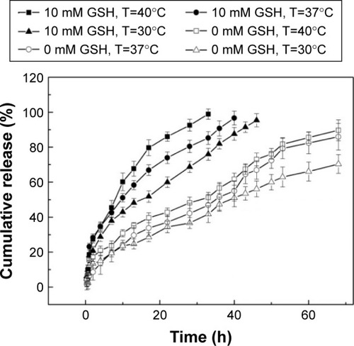Figure 4 In vitro release profiles of DOX from the DOX-loaded s-(PLAMA-b-PSBMA)-b-PNIPAM nanogels under different conditions. P<0.05 10 mM GSH, T=40°C vs 10 mM GSH, T=37°C; P<0.05 10 mM GSH vs 0 mM GSH; P<0.01 0 mM GSH, T=40°C vs 0 mM GSH, T=30°C; P<0.05 0 mM GSH, T=37°C vs 0 mM GSH, T=30°C via one-way ANOVA.Abbreviations: DOX, doxorubicin; PLAMA, poly(2-lactobionamidoethyl meth-acrylamide); PSBMA, poly(sulfobetaine methacrylate); PNIPAM, poly(N-isopro-pylacrylamide); GSH, glutathione; ANOVA, analysis of variance.