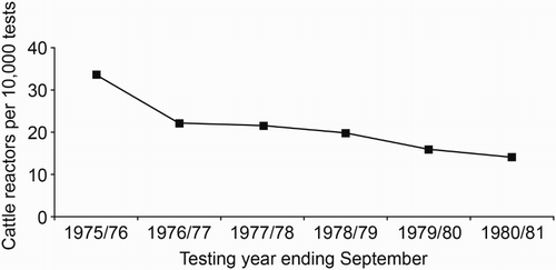 Figure 5. Number of cattle tested for tuberculosis that had a positive skin-test reaction (reactors) per 10,000 animals tested between 1975/76 and 1980/81. Information collected by PG Livingstone from various historical documents relating to the then Animal Health Division of the Department of Agriculture.
