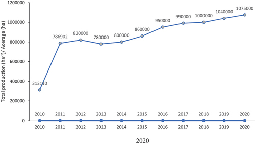 Figure 2. Status of sunflower production in Tanzania from 2010 to 2020.