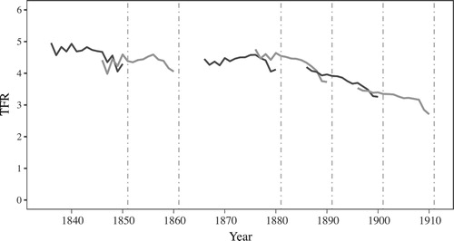 Figure 2 Total fertility rates (TFRs) calculated using the OCM: England and Wales, 1836–1911Notes: Vertical lines indicate the years of the six censuses used to calculate fertility. The lines showing TFRs calculated for the 15 years before each census are shown in different shades to make it easier to distinguish them from each other. The 1871 Census data are not available.Source: Authors’ calculations based on Census data from I-CeM and mortality data from the Human Mortality Database (see Appendix for more detail on sources).