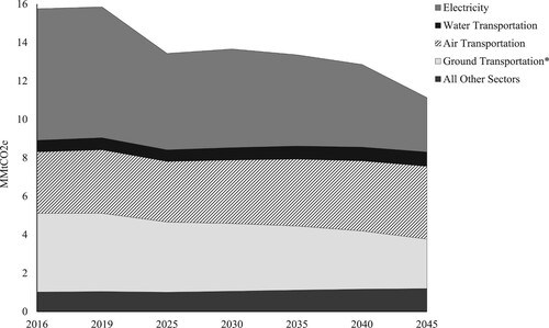 Figure 3. Baseline GHG Emissions by Sector (MMtCO2e).