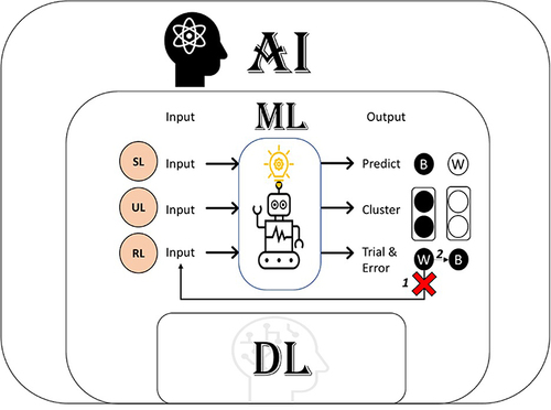 Figure 1 Artificial intelligence and machine learning. 1: First step there is a wrong prediction, which then allows the machine to predict the correct color of the circle in step 2.