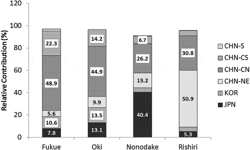 Figure 7. Model results of relative contributions from source regions to annual mean PM2.5 concentrations at Fukue Island, Oki, Nonodake, and Rishiri. Contributions larger than 5% are shown on the bar charts.