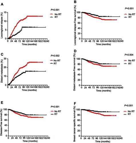 Figure S1 Kaplan-Meier survival curves for 1816 T2N1M0 breast cancer with or without postoperation radiotherapy. (A) Locoregional relapse. (B) Distant metastasis. (C) Distant metastasis-free survival. (D) Distant metastasis-free survival. (E) Progression-free survival survival. (F) Breast cancer-specific survival. P-values were calculated using an unadjusted log-rank test.