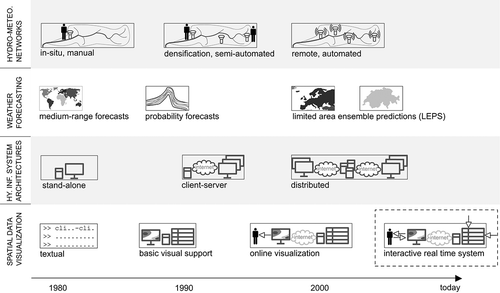 Fig. 1 Current methods in hydro-meteorological network technology, forecasting, hydrological information system architecture and data visualization. In the dashed rectangle, the proposed real-time map information system is indicated (HY. INF. = hydrological information).