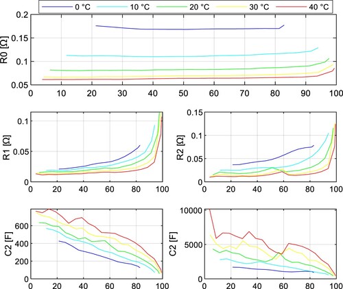 Figure 9. ECM parameters of JGNE1800 mAh cell as a function of SoC (charging).