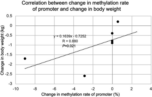 Figure 3 Correlation chart between promoter change in the PDK4 gene and body weight change. A positive correlation is found between hypomethylation change at the promoter region in the PDK4 gene and body weight change.