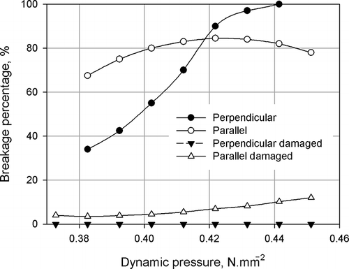 Figure 8 Breakage, damaged percentages vs. dynamic pressure for rubber-iron grate (perpendicular).