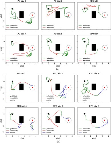 Figure 5. Differences in trajectories and movement patterns of agent finding odour source using PD method compared to RPD method. (a) Example trajectories of an agent using PD method and (b) Example trajectories of an agent using RPD method.