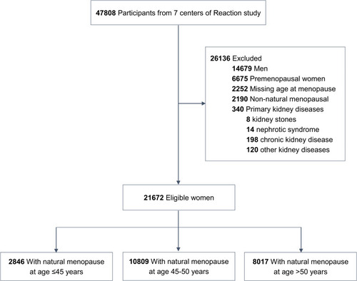 Figure 1 Flowchart of participants from the REACTION Study.