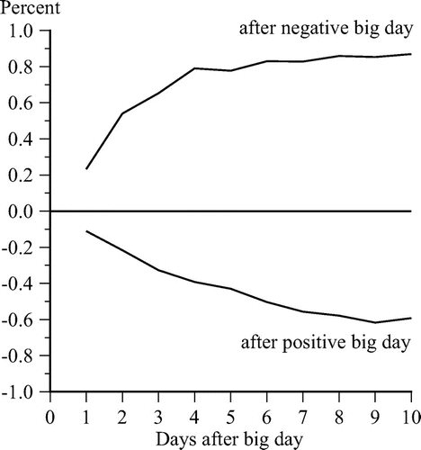 Figure 2. Cumulative average daily adjusted return after a 5% big day.
