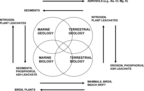 Figure 2 Conceptual model depicting interplay of marine and terrestrial influences that will affect the ecological response and recovery following the Kasatochi eruption.