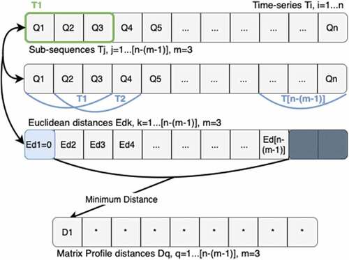 Figure 3. Diagram with the steps performed by Matrix Profile (Nichiforov & Alamaniotis, Citation2021). .