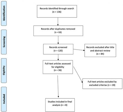 Figure 1 Flow chart for study selection.