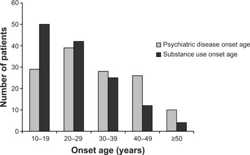 Figure 2 Onset age of psychiatric diseases and substance use.