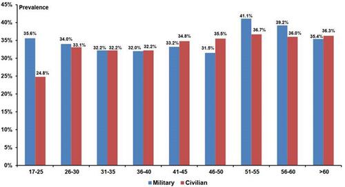 Figure 4 Age analysis of the prevalence of Helicobacter pylori infection between military and civilian groups.