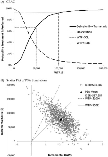 Figure 5. Cost-effectiveness acceptability curve and scatter plot of PSA simulations.