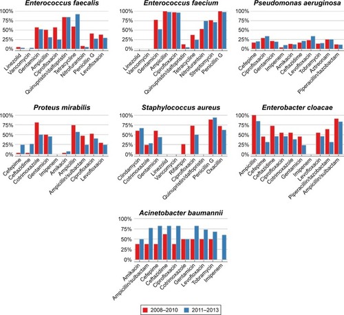 Figure 3 Antibiotic resistance patterns of frequently isolated pathogens in two periods: 2008–2010 vs 2011–2013.